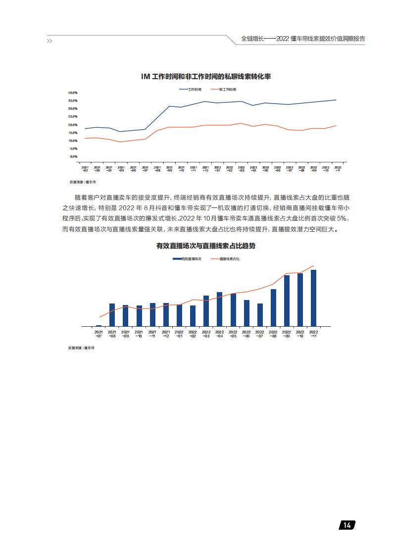 汽车行业2022懂车帝线索提效价值洞察报告：全链增长_18.png