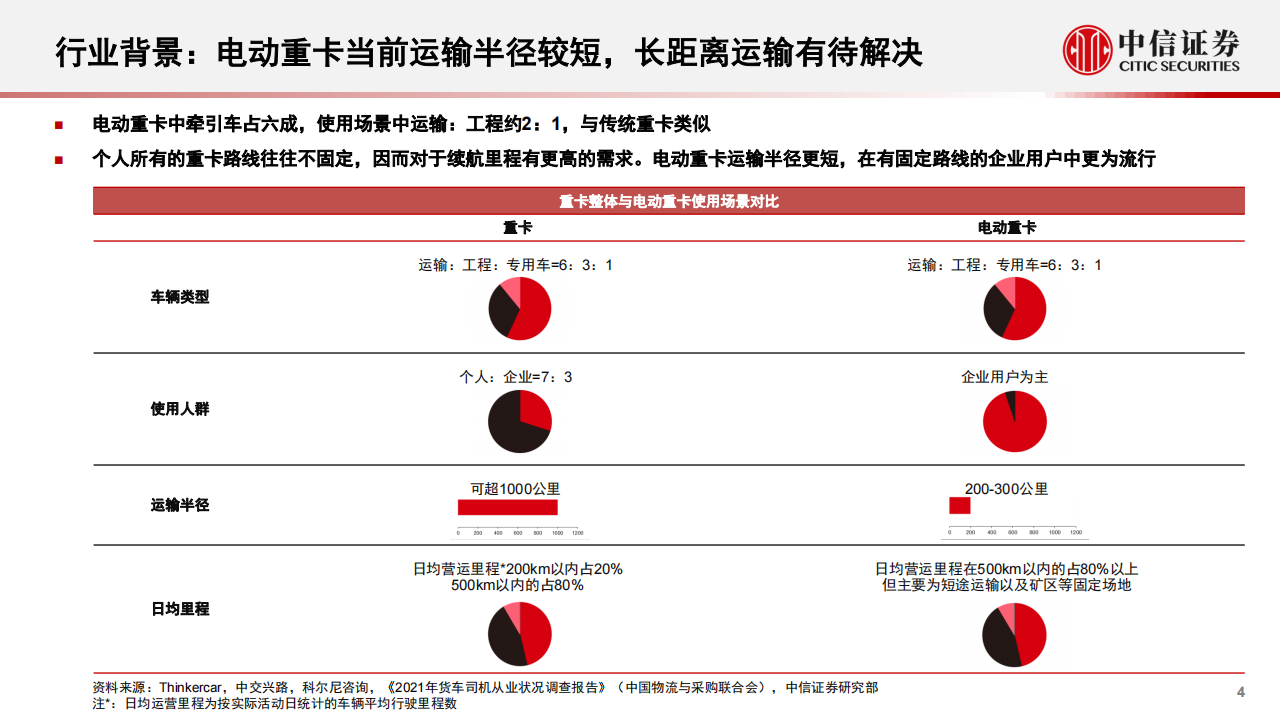 新能源重卡行业-电动半挂车行业专题报告：电动半挂车，从梦想照进现实_谈重卡电动化的需求、技术和生态_04.png