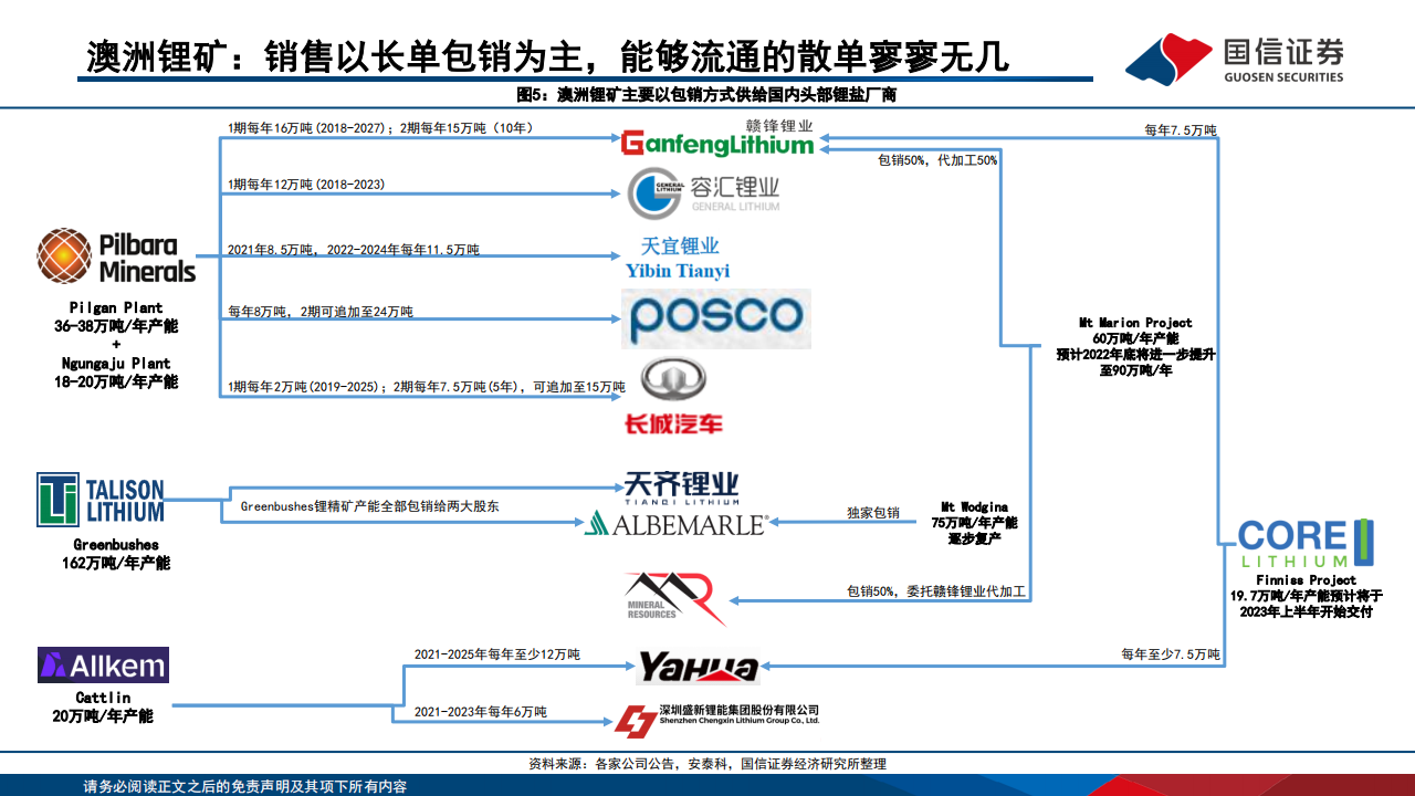 锂行业供需展望：2023年维持紧平衡格局，中长期供需矛盾缓解_07.png