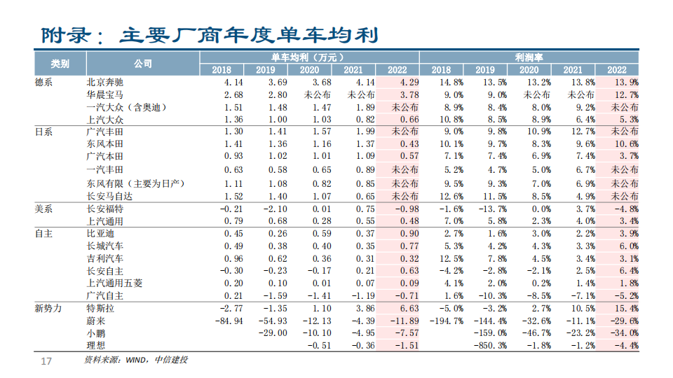 汽车行业2023年一季报总结：销量及业绩阶段性筑底，景气及格局预期转弱_16.png