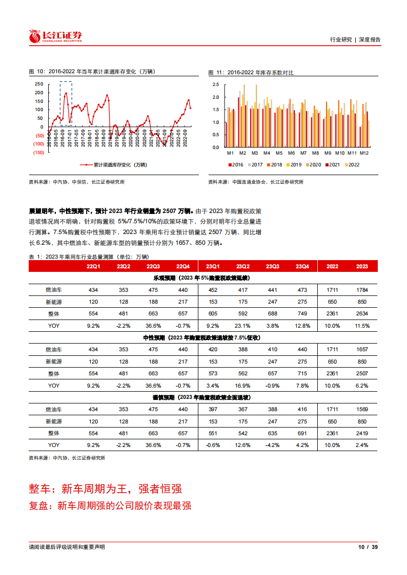 汽车行业研究：如何看待当前汽车板块行情？_09.png