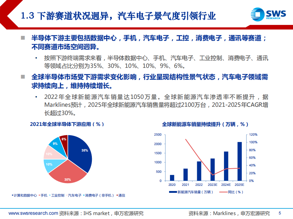 半导体行业2023年春季投资策略：自主可控+景气复苏成为23年主旋律_04.png