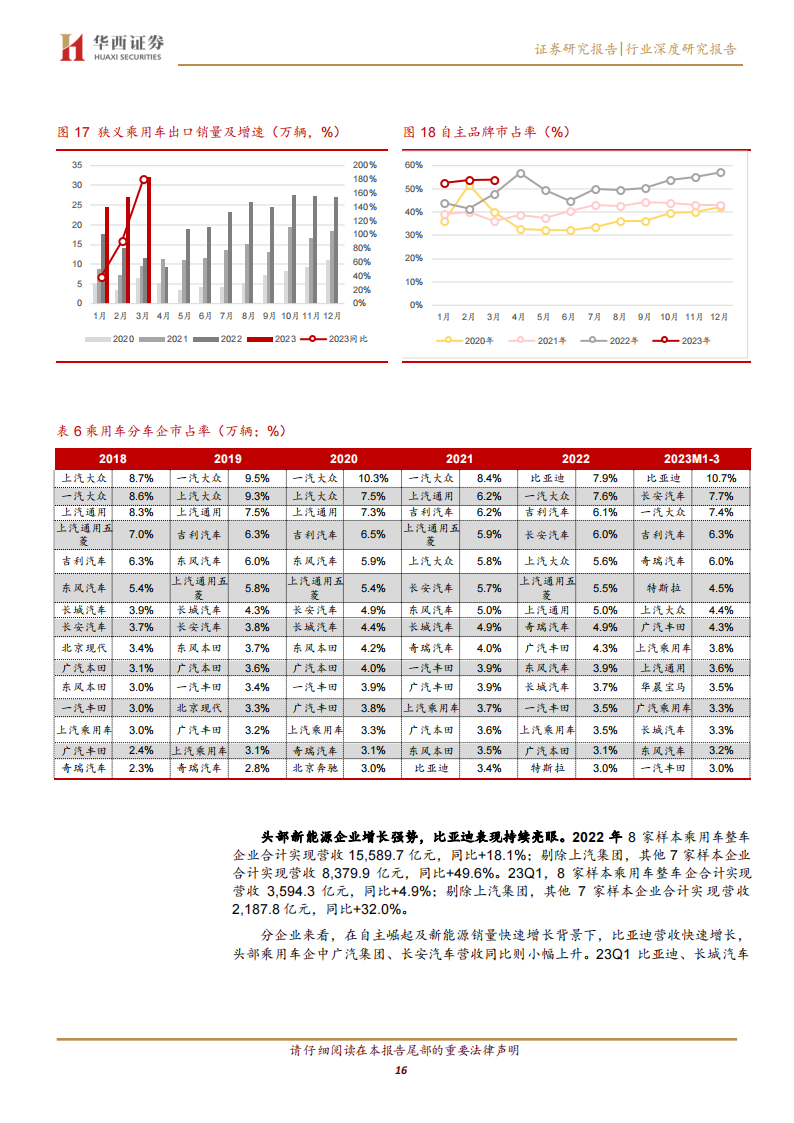 汽车行业2022年报&23Q1季报总结：格局分化加剧，成长属性依旧_15.png