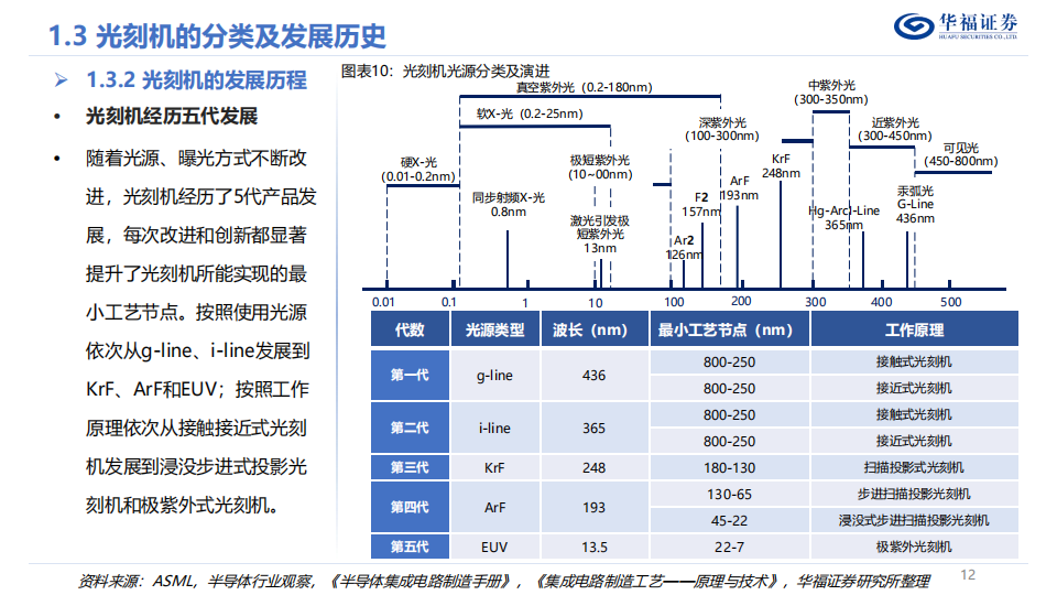 光刻机行业深度报告：博采众星之光，点亮皇冠明珠_11.png