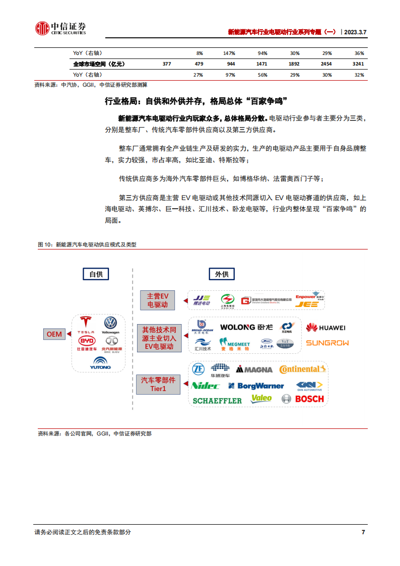 新能源汽车电驱动系统专题报告：聚焦3000亿市场，技术迭代推动降本增效_11.png