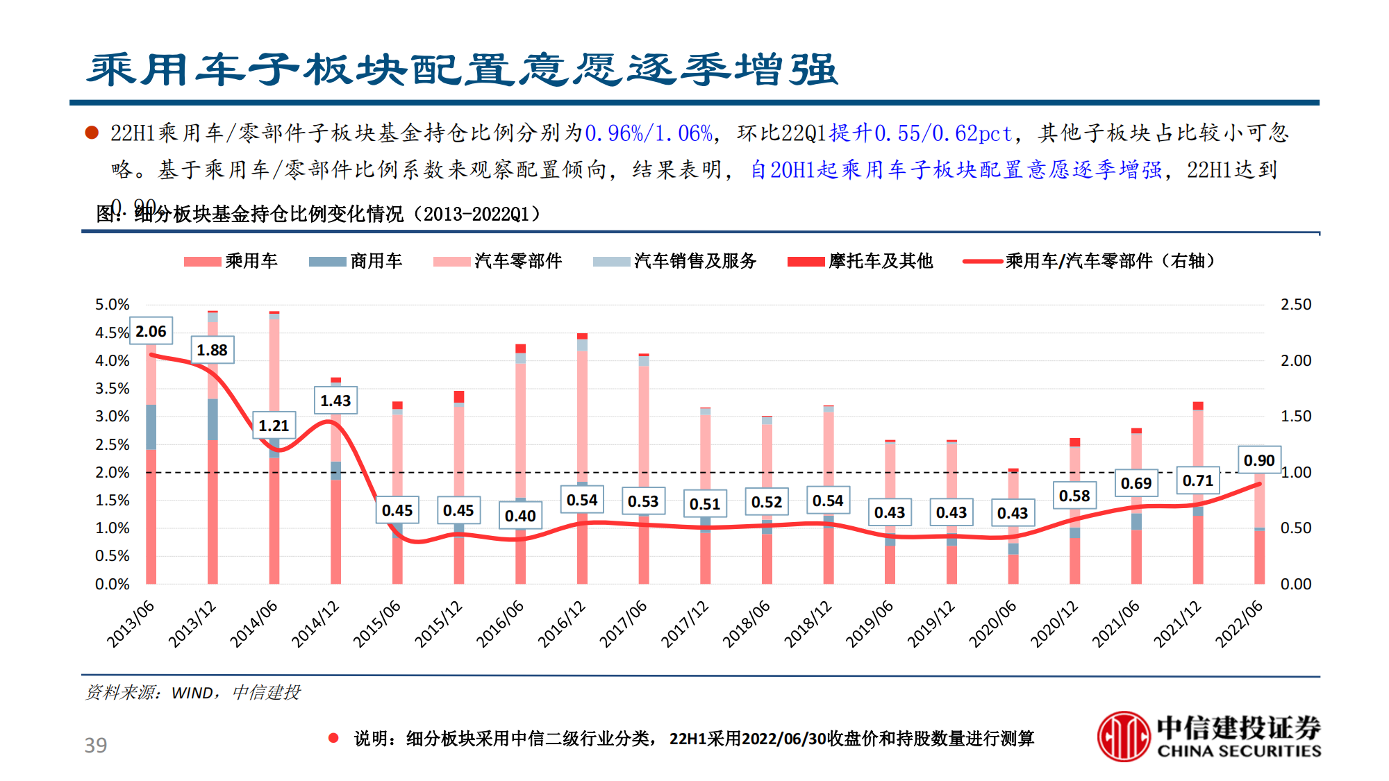 汽车行业2022半年报综述：供需两开花，板块高景气_38.png