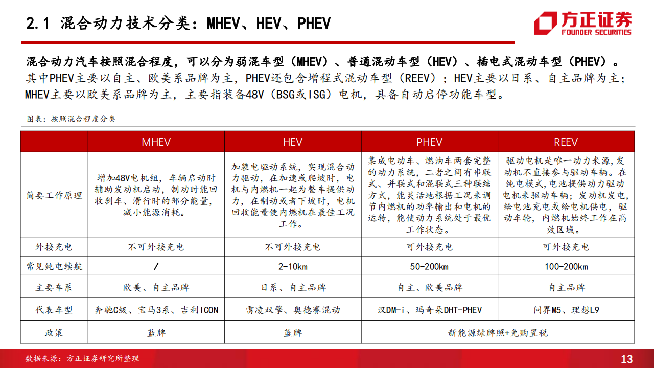 汽车行业专题报告：混动技术百舸争流，品牌格局迎来重塑_12.png