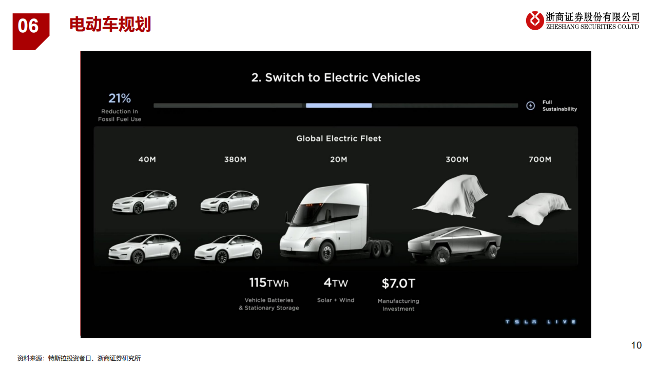 汽车行业专题报告：特斯拉总体规划之金属材料拆分_09.png