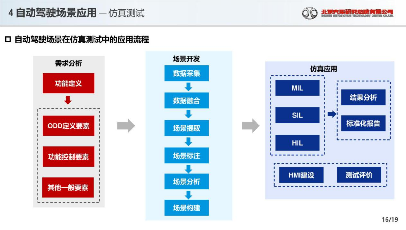 2022高级别辅助驾驶和自动驾驶场景应用报告-2022-07-自动驾驶_15.png