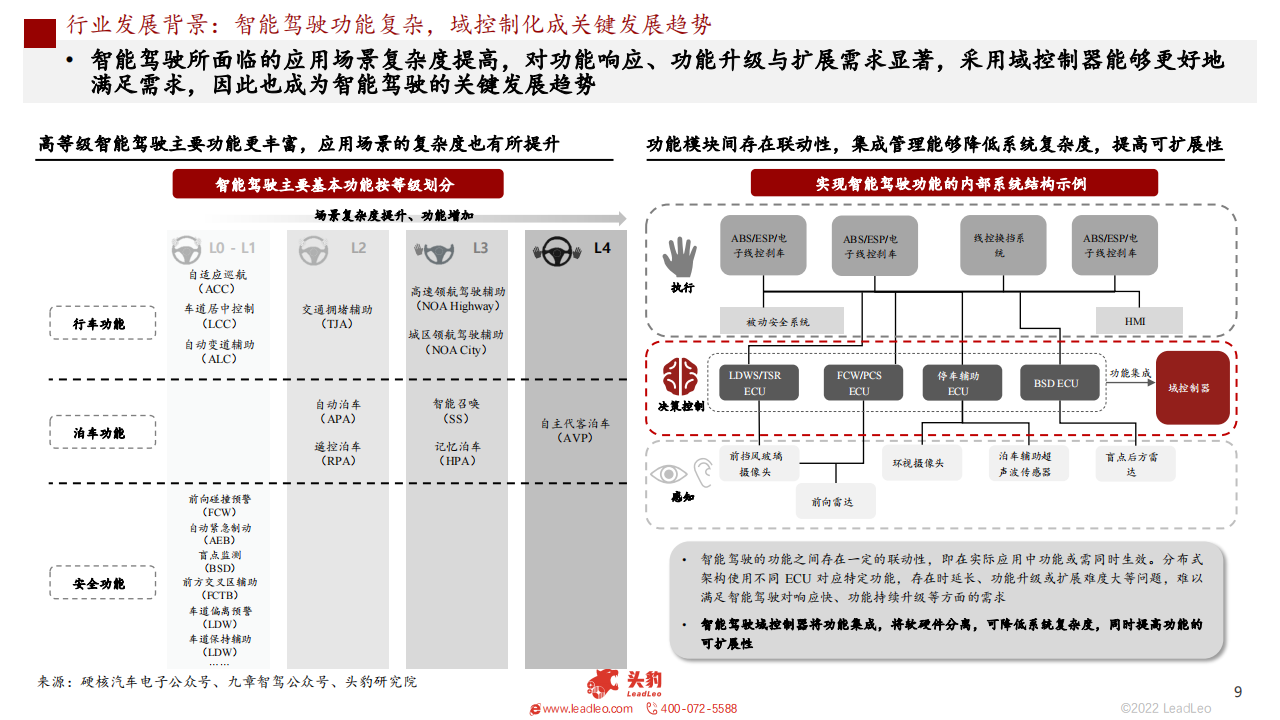 2022车载计算平台研究报告-2022-09-智能网联_08.png