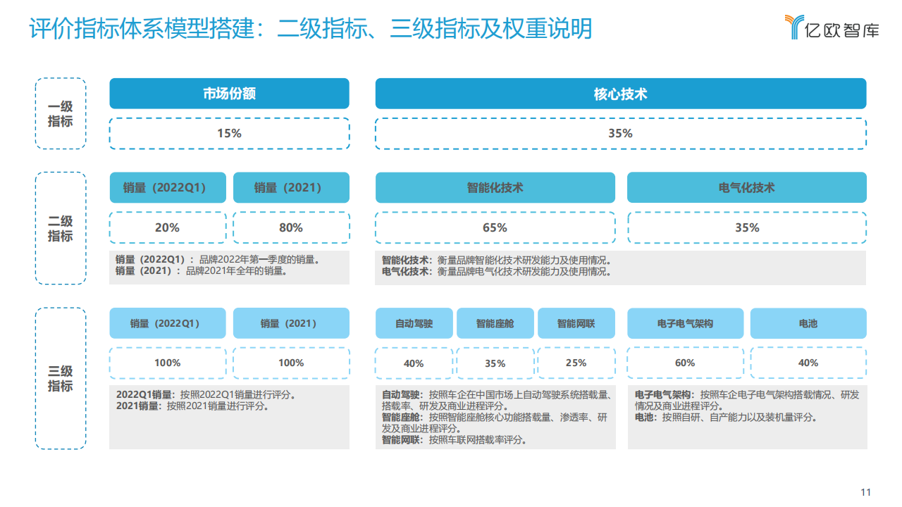 2022中国智能电动汽车品牌竞争格局研究报告-2022-04-市场解读_10.png