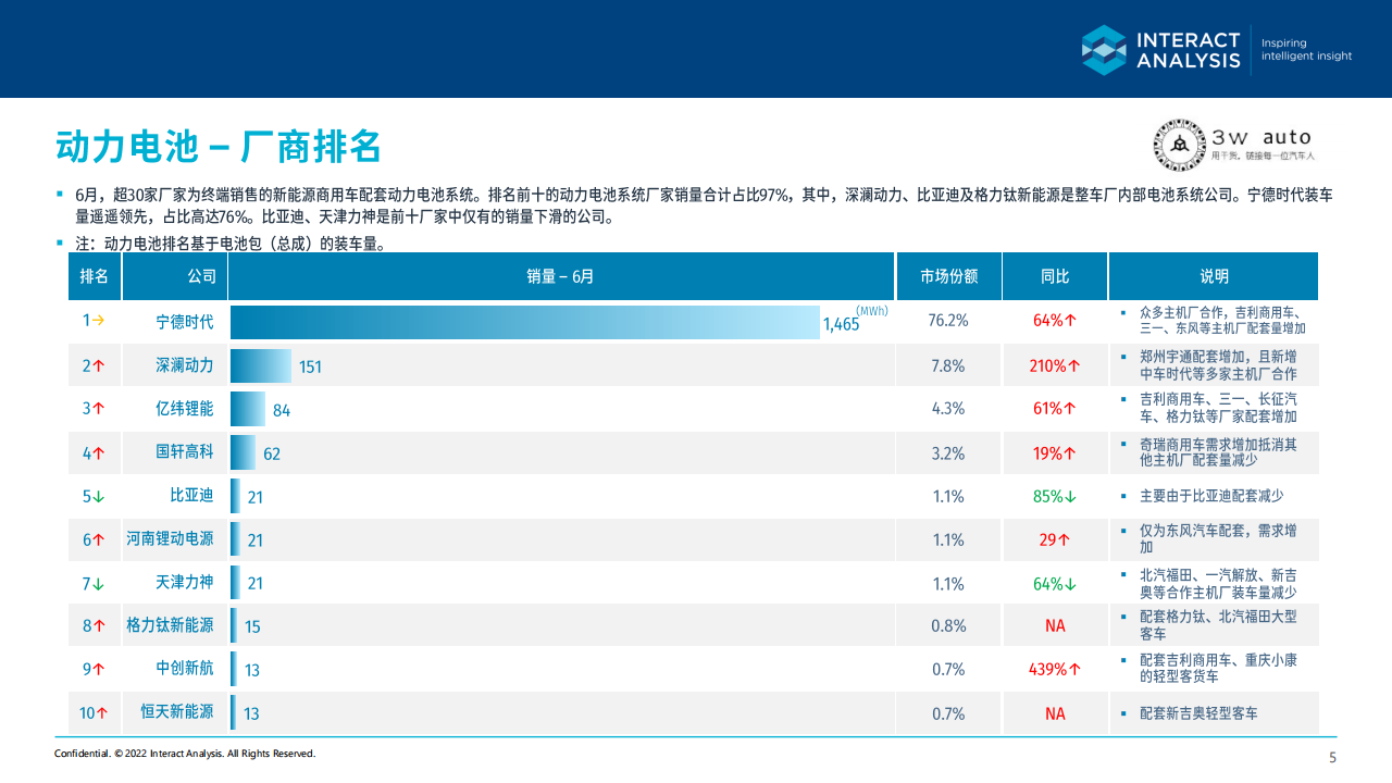 2022年6月中国新能源商用车关键零部件市场简报 - 2022-07-商用车_04.png