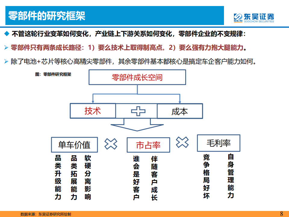 汽车行业专题报告：智能电动汽车技术投资框架_07.png