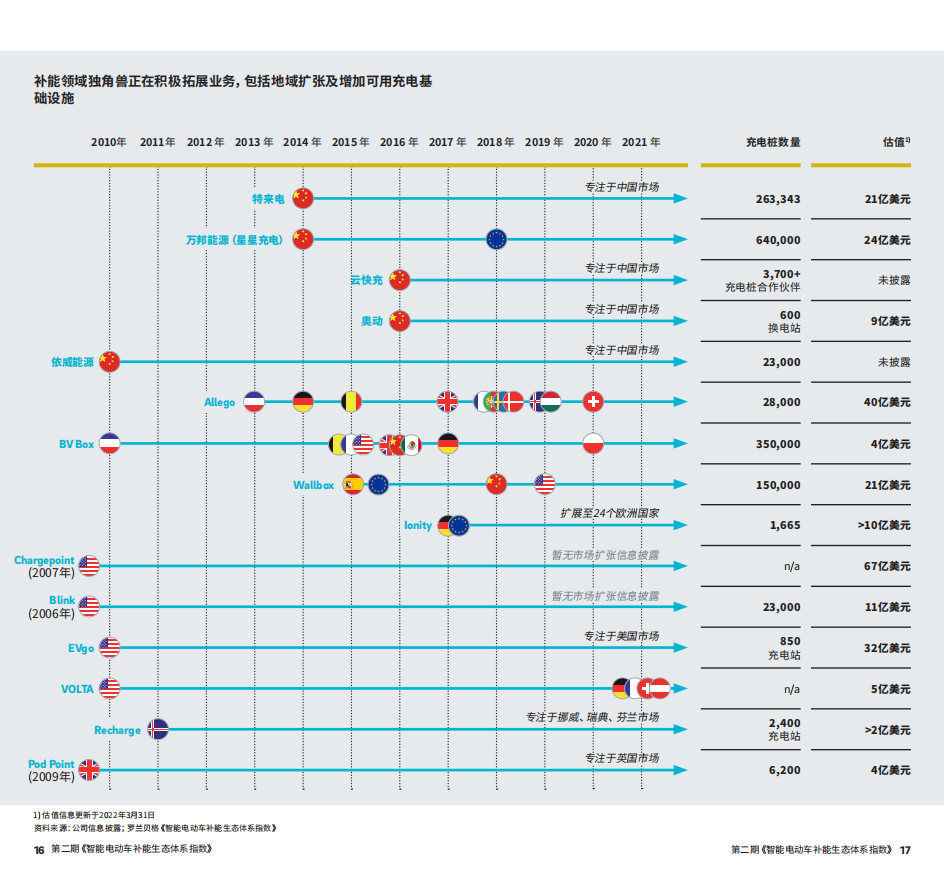 智能电动车补能生态体系指数_08.png