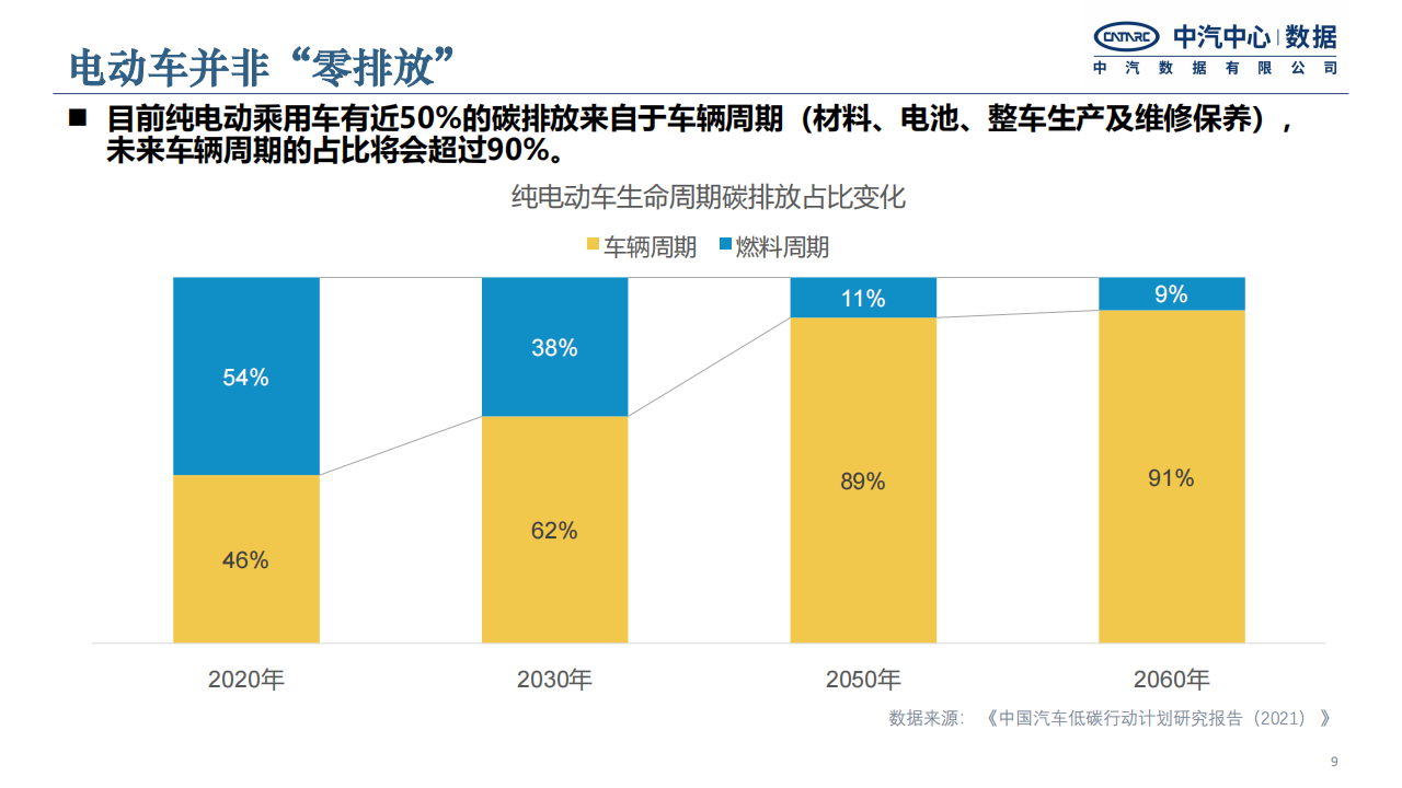 中汽中心：面向生命周期净零排放的汽车低碳发展路径研究-2022-06-技术资料_08.png