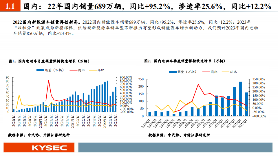 电动车行业2023中期投资策略：景气度有望延续，产业链利润开始出现分化_03.png