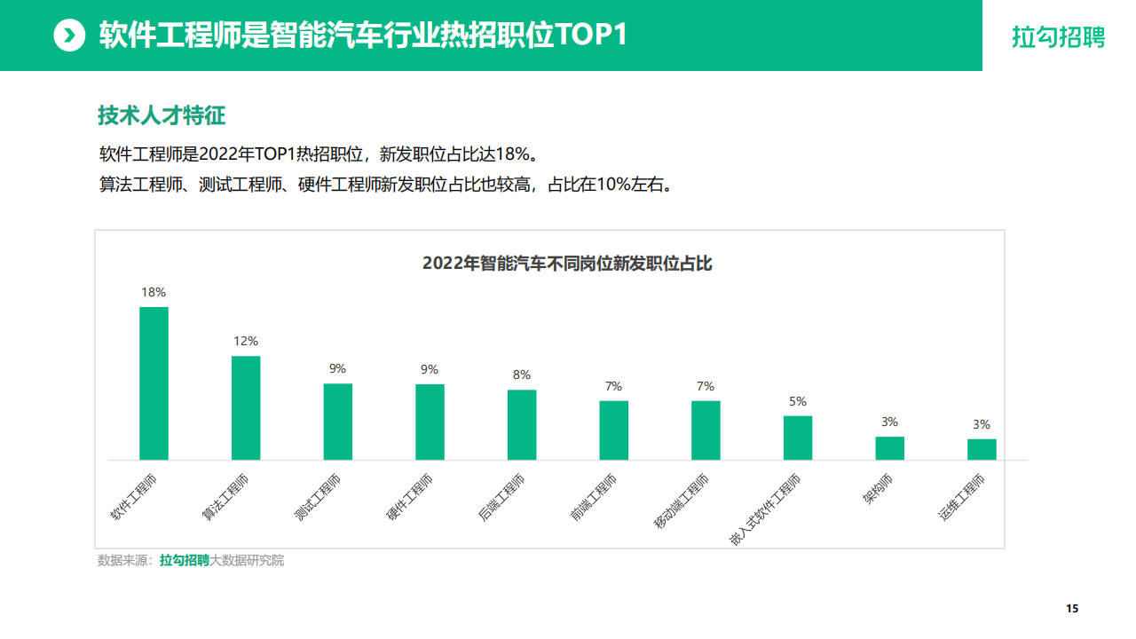 2022年智能汽车行业数字化人才白皮书_15.png