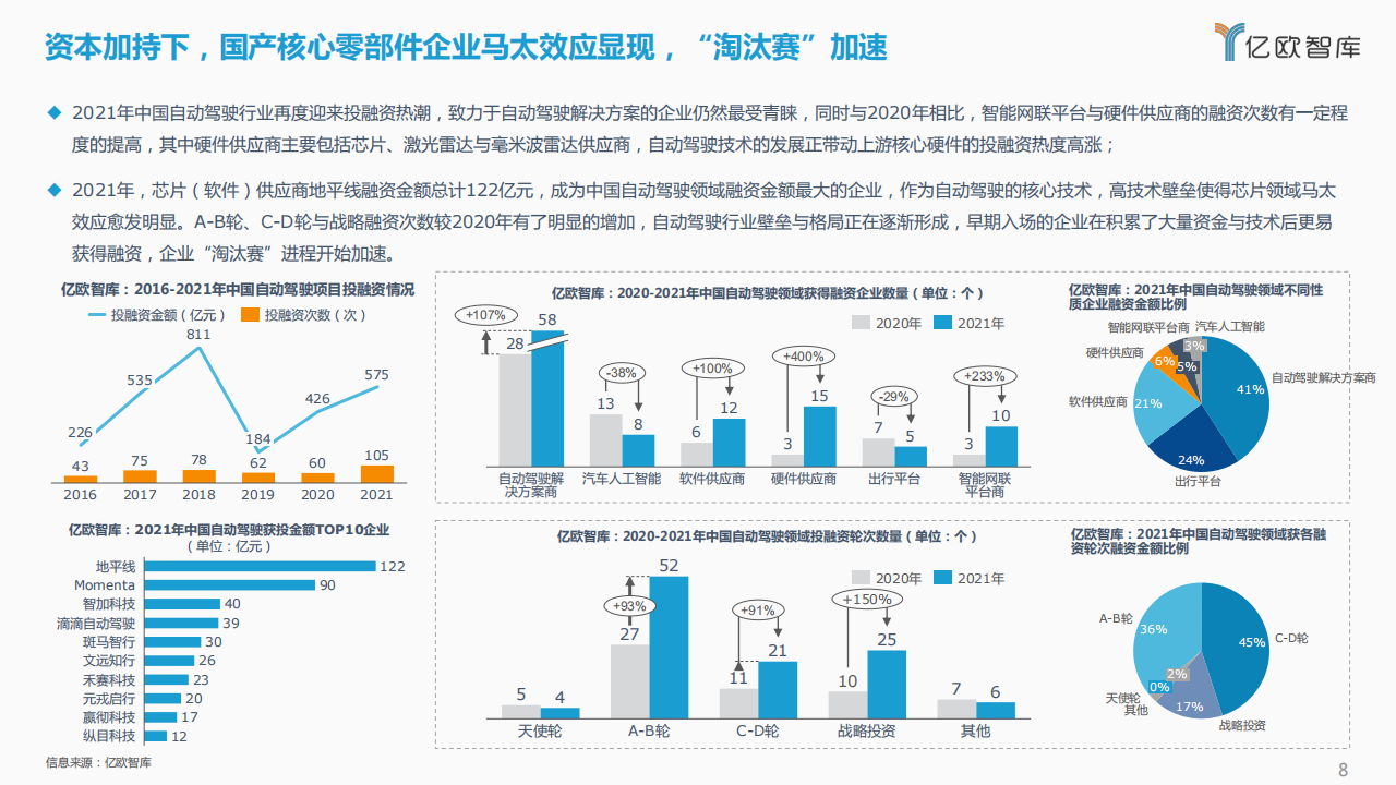 2021_2022中国汽车自动驾驶产业年度总结报告_07.png