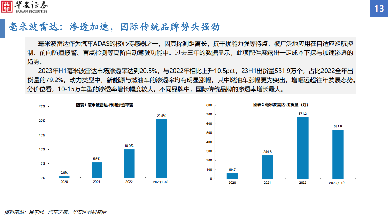 汽车行业智能化配置渗透率追踪2023H1：智能化渗透率增幅显著，毫米波雷达搭载率增速亮眼_12.png