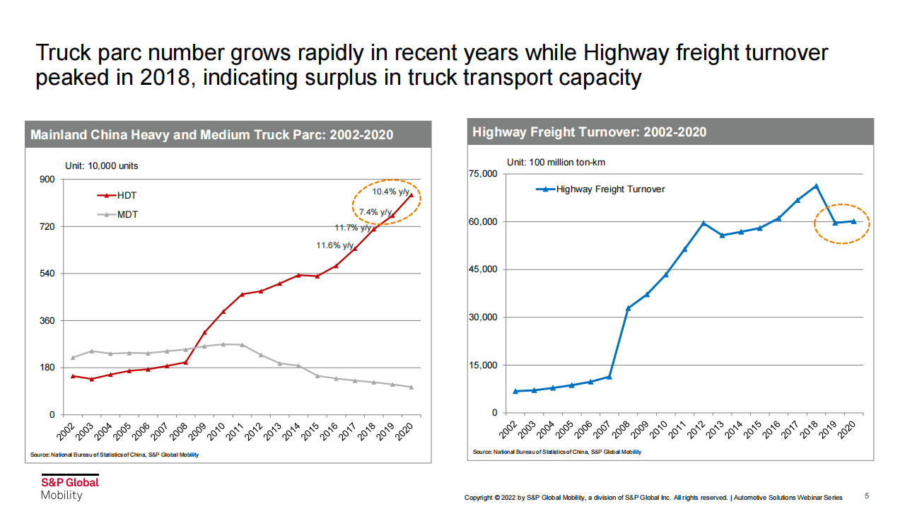 2022年中国中重卡市场回顾与展望-S&P-2022-06-商用车_04.png