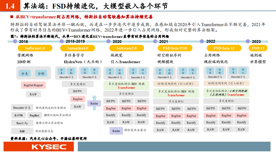 汽车行业中小盘2023年中期投资策略：AI+自动驾驶，奇点已至_07.png