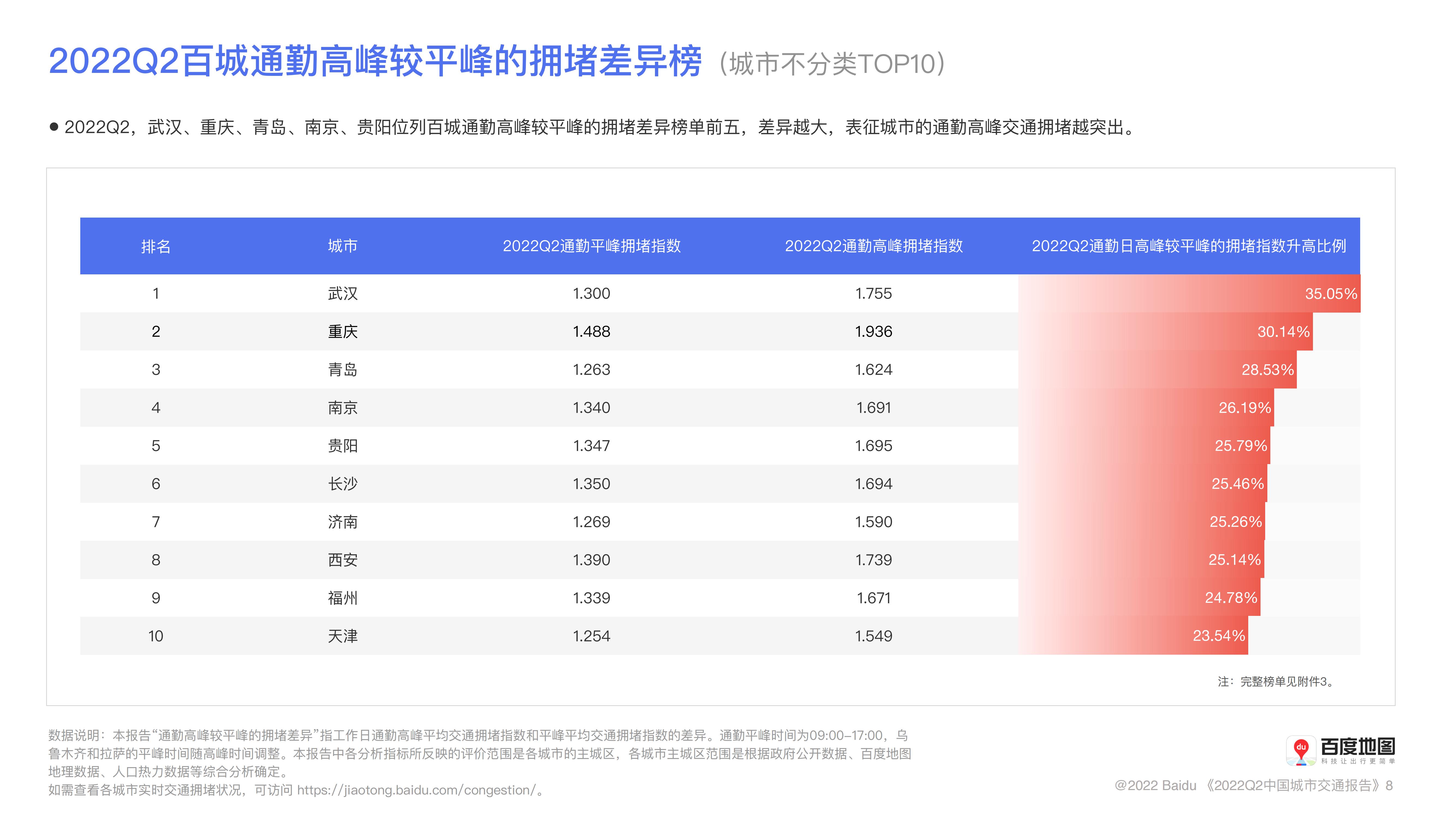 百度地图2022年Q2中国城市交通报告_08.jpg