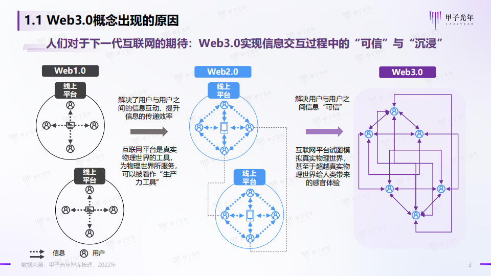 Web3.0概念下的场景生态简析-甲子光年-2022-04-宏观大势_02.png