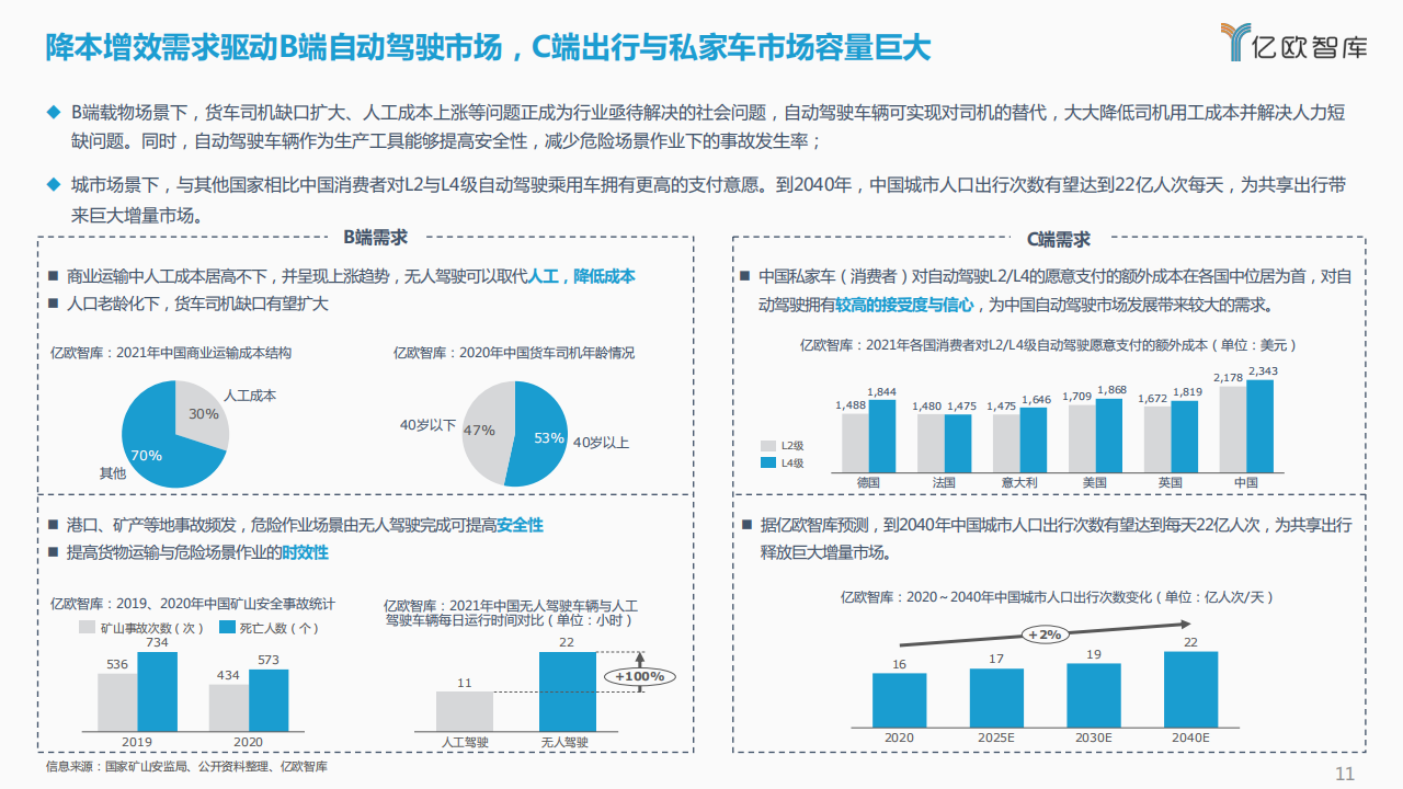 2021_2022中国汽车自动驾驶产业年度总结报告_10.png