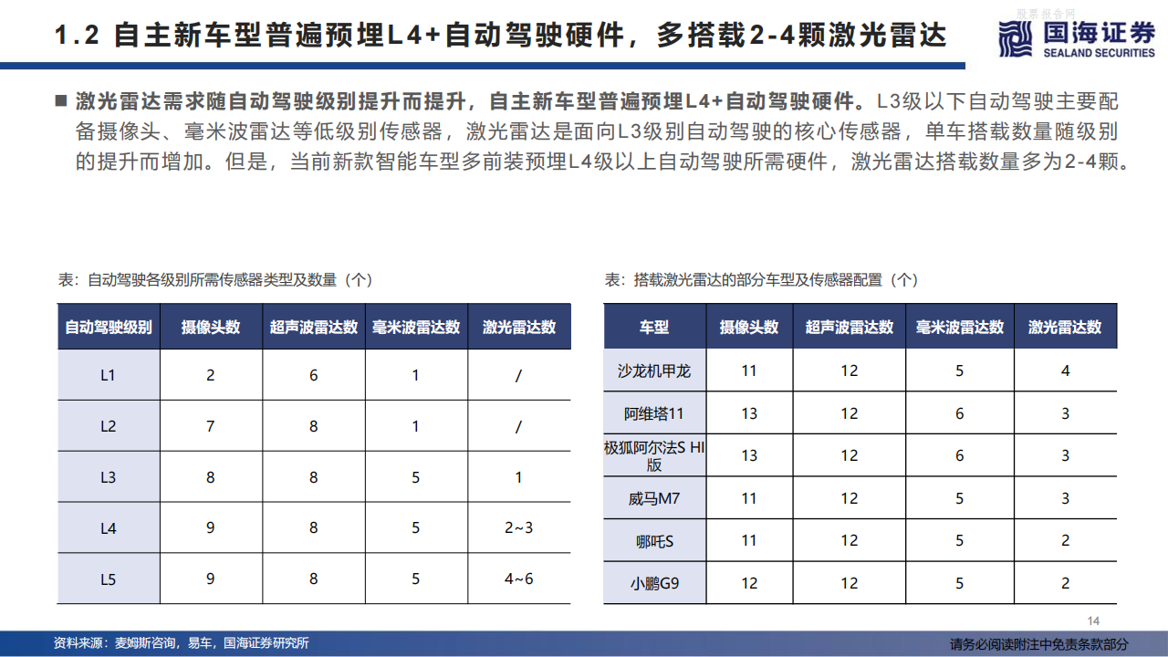 激光雷达：城市NOA，自动驾驶之光-2022-07-自动驾驶_13.png