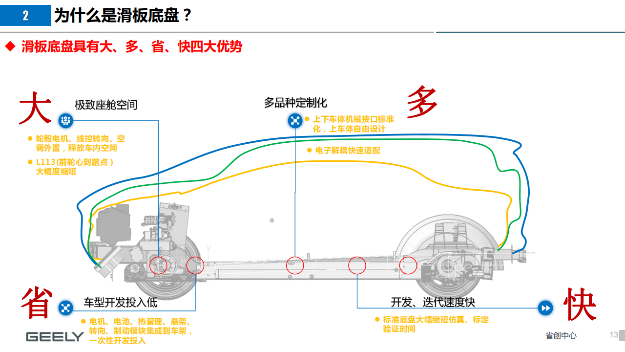 汽车行业-新场景下滑板底盘的新机会_12.png