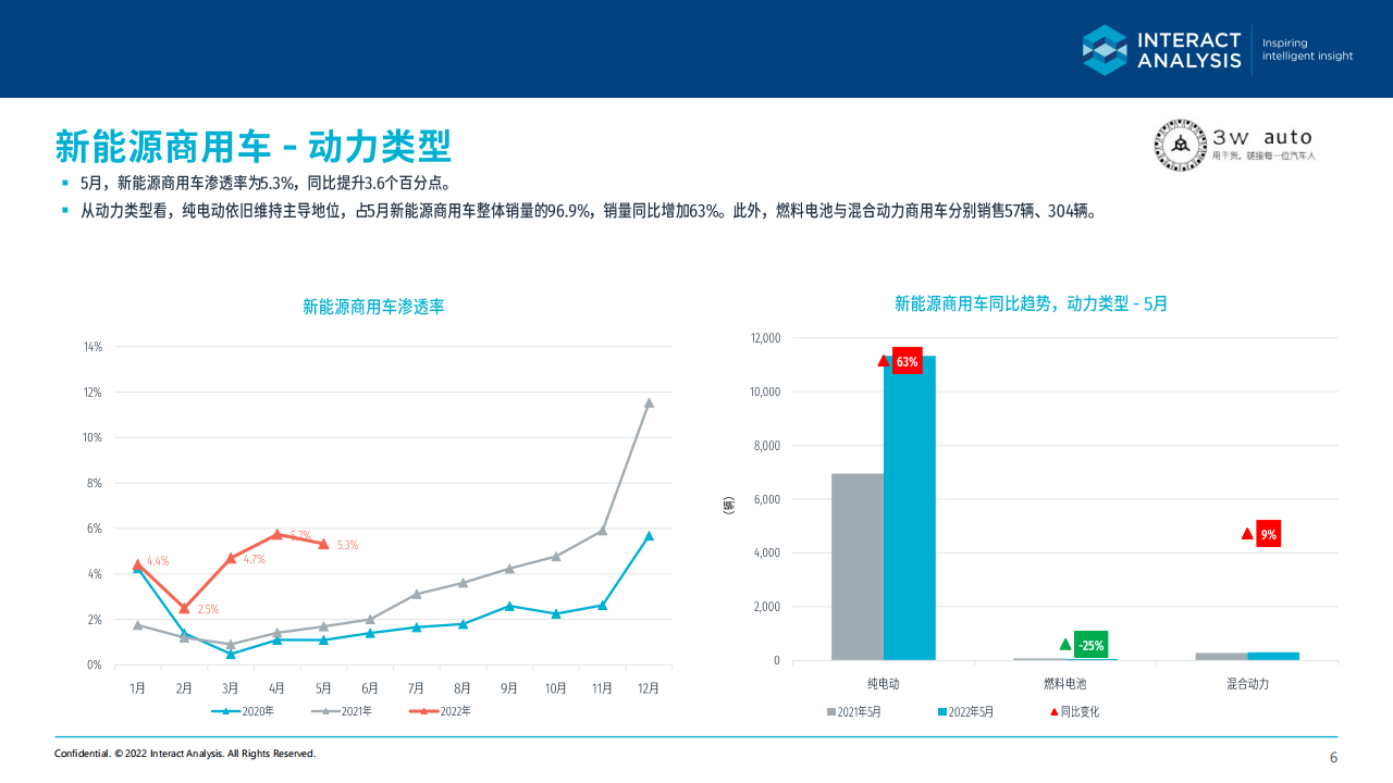 2022年5月中国新能源商用车市场简报-2022-07-商用车_05.png