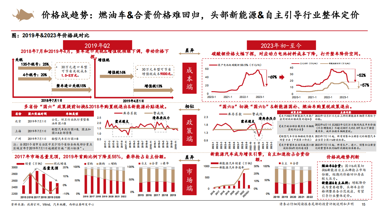 汽车行业2023年中期策略报告：中国汽车的三大时刻_14.png