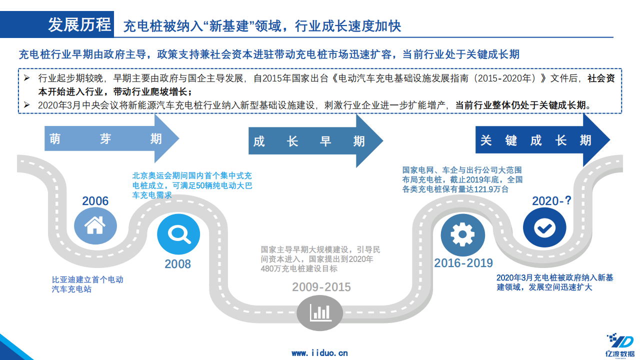 10.亿渡数据：2022年中国充电桩行业短报告_05.png