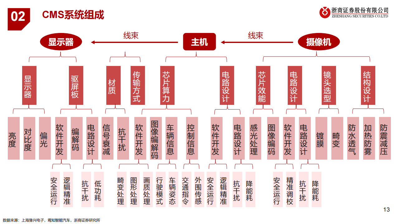 汽车电子后视镜CMS行业研究：遇见未来_12.png