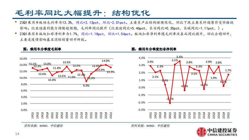 汽车行业2023年一季报总结：销量及业绩阶段性筑底，景气及格局预期转弱_13.png