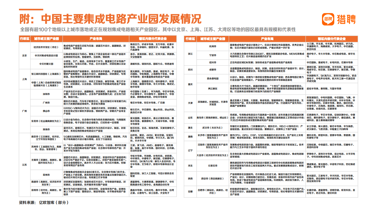 2022猎聘半导体行业中高端人才报告-2022-07-职业发展_13.png