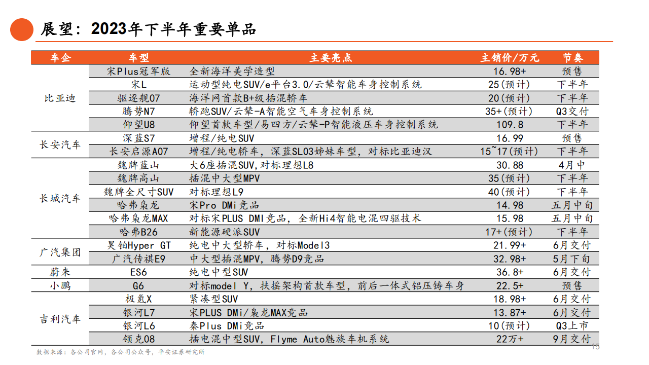 汽车行业2023年中期策略报告：主航道上的变革之年_15.png