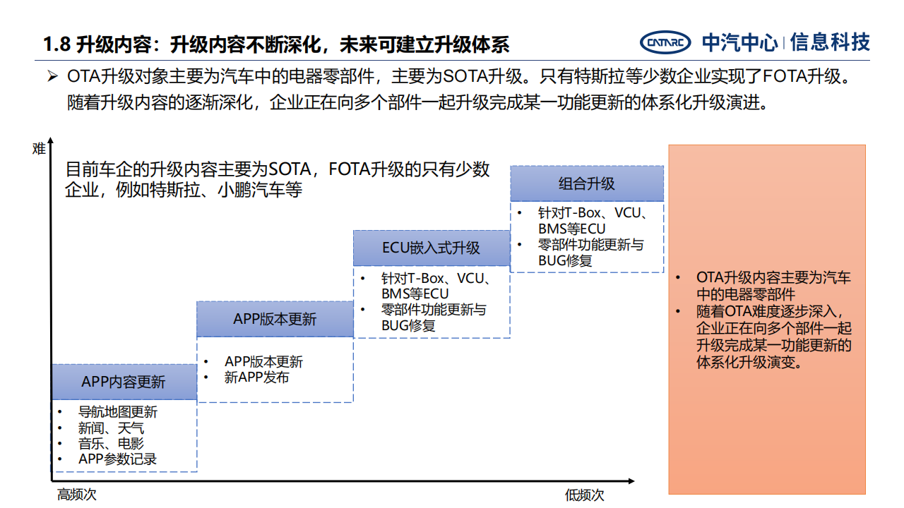 汽车远程升级发展面临关键问题与战略思考-2022-07-智能网联_13.png