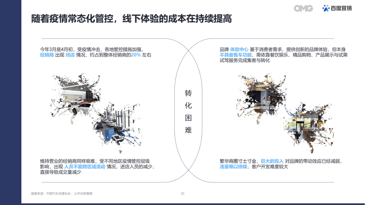 2022汽车生态营销白皮书-2022-07-数字化_19.png