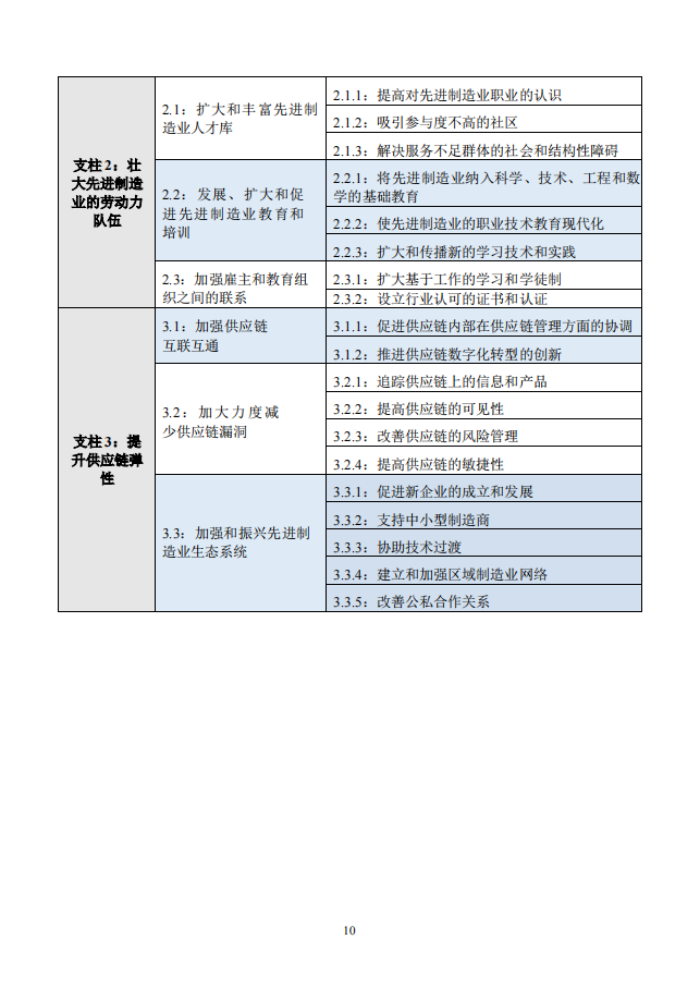 美国先进制造国家战略_14.png