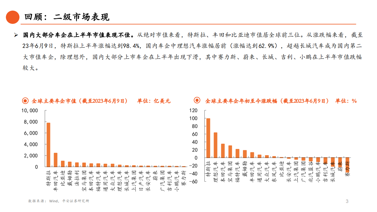 汽车行业2023年中期策略报告：主航道上的变革之年_03.png