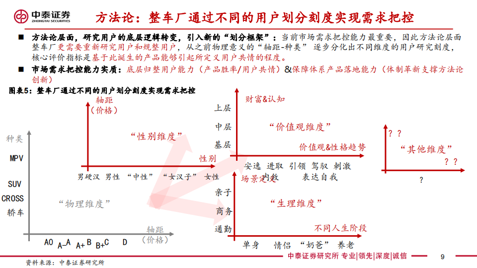 汽车行业专题报告：整车投研框架，方法论，总量，格局，估值探讨_08.png