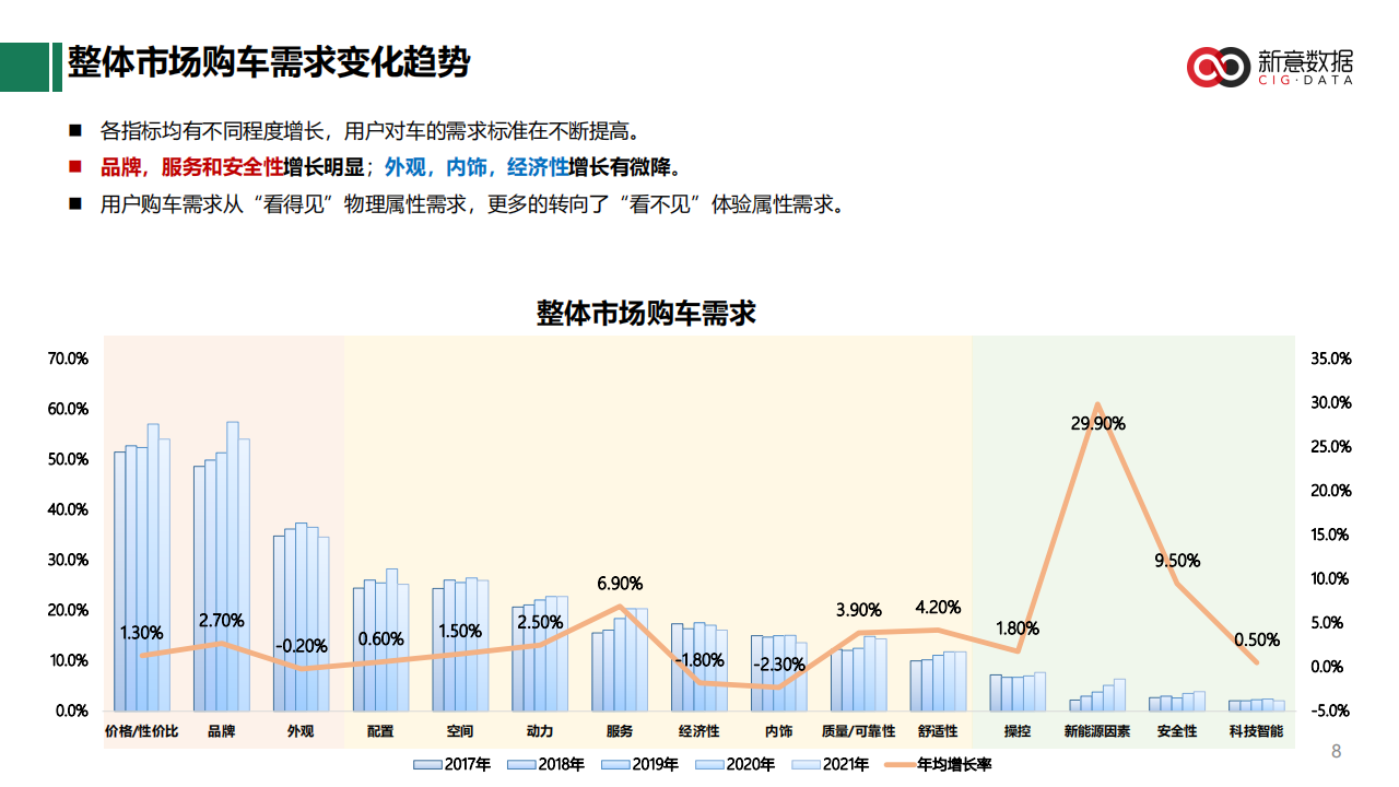 近5年乘用车用户购车需求趋势报告-2022-05-用户研究_07.png