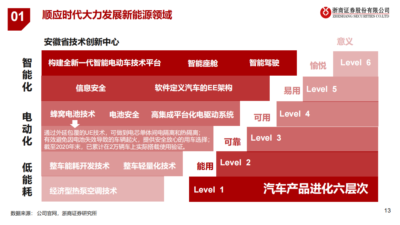 江淮汽车（600418）研究报告：探索汽车工业新模式_12.png