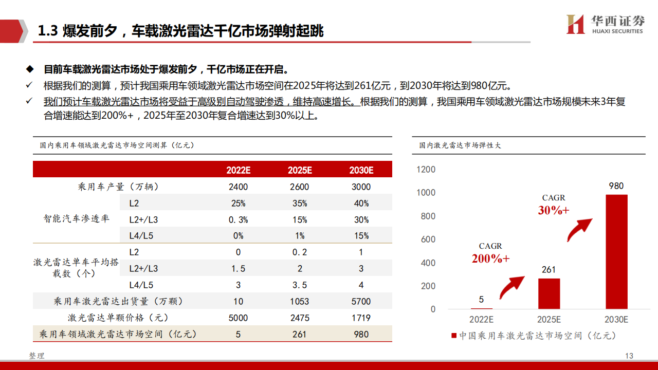 激光雷达行业研究：汽车智能化中的黄金赛道_12.png