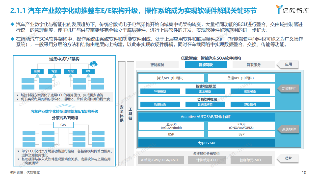 2022中国汽车产业数字化创新研究报告【操作系统篇】-亿欧智库-24页_09.png