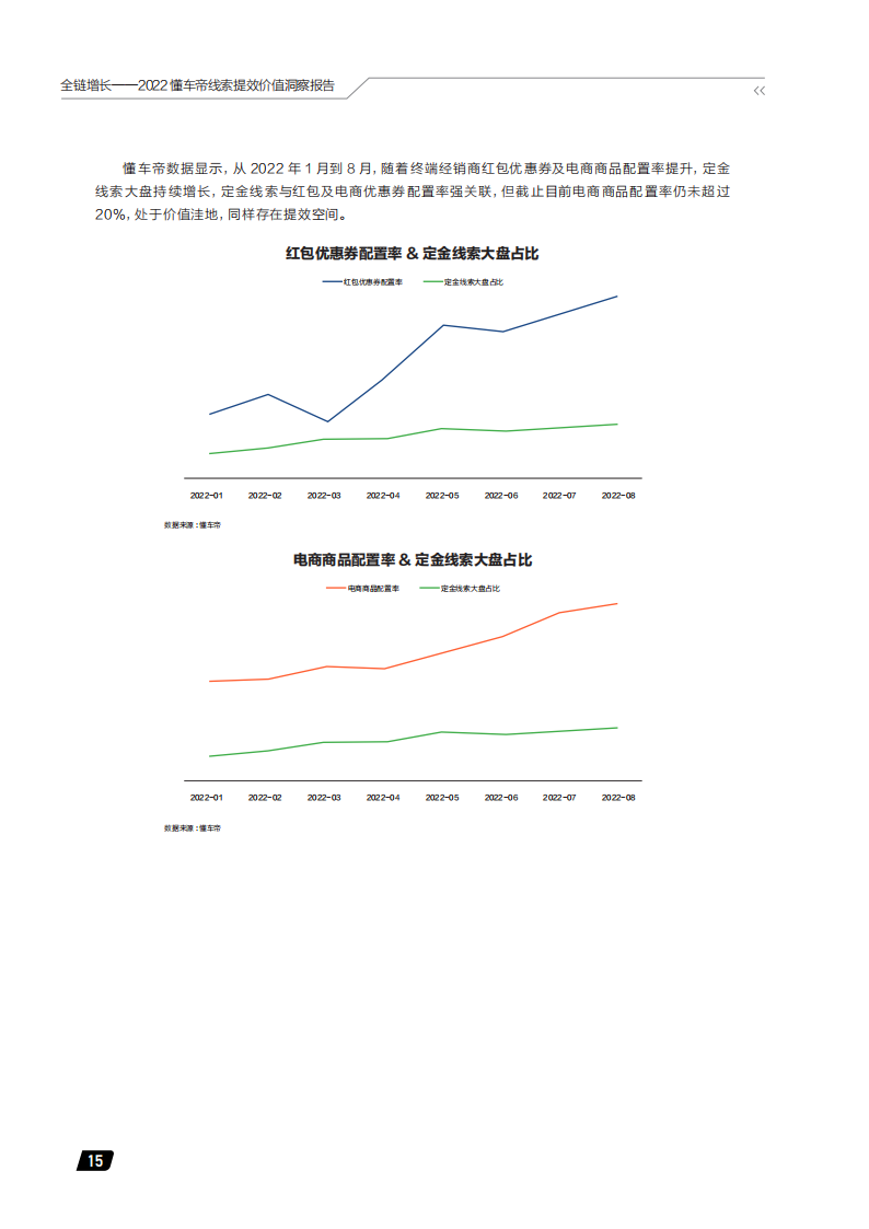 汽车行业2022懂车帝线索提效价值洞察报告：全链增长_19.png