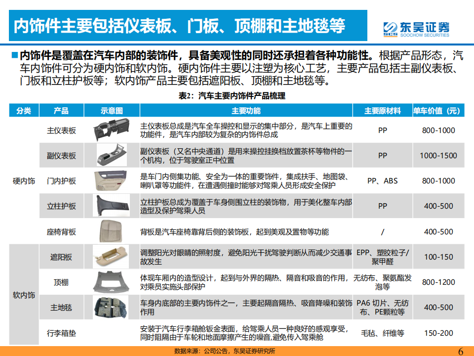 汽车内外饰行业研究报告：诞生优质零部件企业的消费属性赛道_05.png