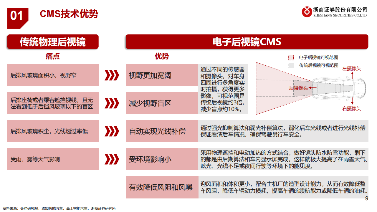 汽车电子后视镜CMS行业研究：遇见未来_08.png