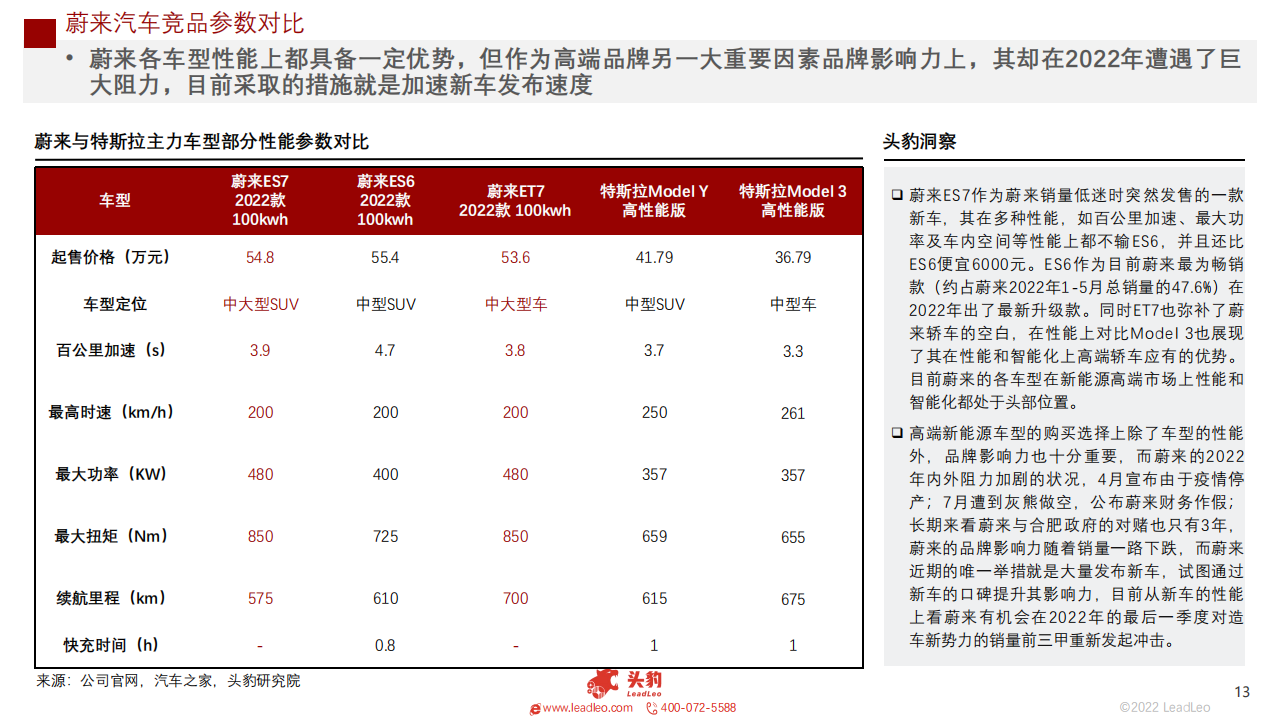 2022年新能源汽车（蔚来、理想、小鹏、哪吒）企业对比系列报告（一）：赛道阻力加剧，谁能脱颖而出_12.png